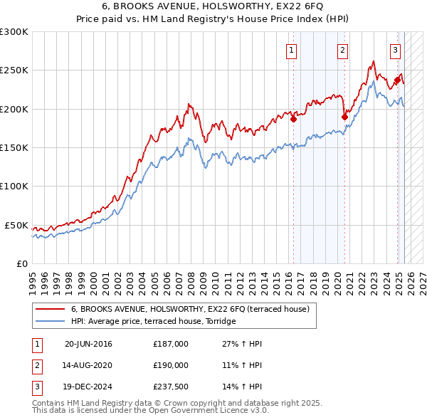 6, BROOKS AVENUE, HOLSWORTHY, EX22 6FQ: Price paid vs HM Land Registry's House Price Index