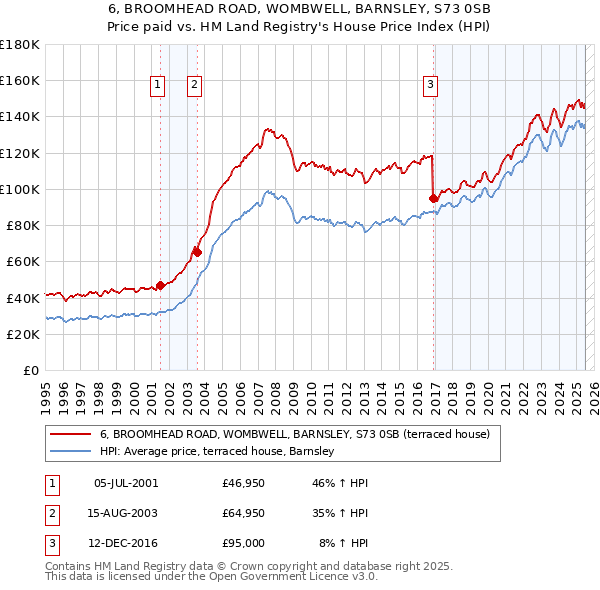 6, BROOMHEAD ROAD, WOMBWELL, BARNSLEY, S73 0SB: Price paid vs HM Land Registry's House Price Index