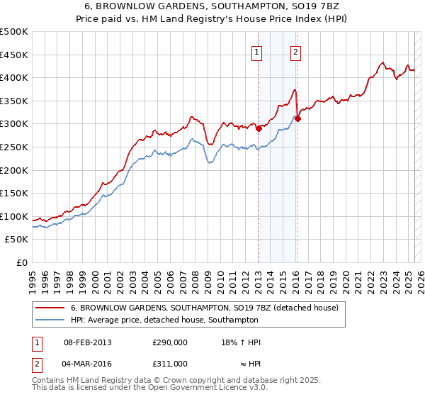 6, BROWNLOW GARDENS, SOUTHAMPTON, SO19 7BZ: Price paid vs HM Land Registry's House Price Index