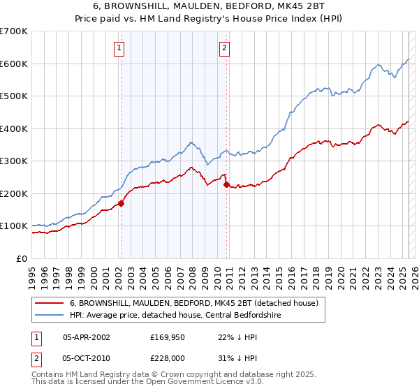 6, BROWNSHILL, MAULDEN, BEDFORD, MK45 2BT: Price paid vs HM Land Registry's House Price Index