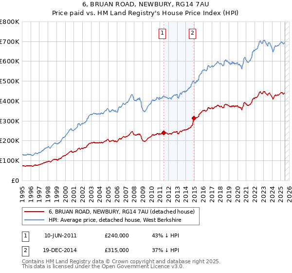 6, BRUAN ROAD, NEWBURY, RG14 7AU: Price paid vs HM Land Registry's House Price Index