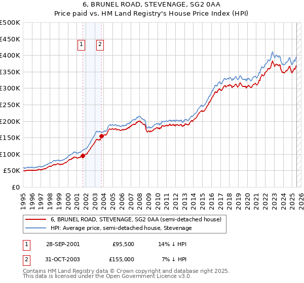 6, BRUNEL ROAD, STEVENAGE, SG2 0AA: Price paid vs HM Land Registry's House Price Index