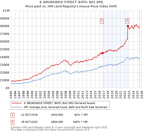 6, BRUNSWICK STREET, BATH, BA1 6PQ: Price paid vs HM Land Registry's House Price Index