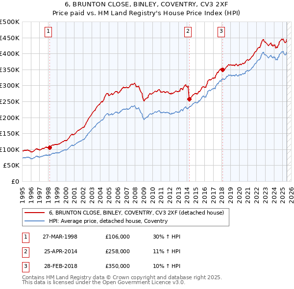 6, BRUNTON CLOSE, BINLEY, COVENTRY, CV3 2XF: Price paid vs HM Land Registry's House Price Index