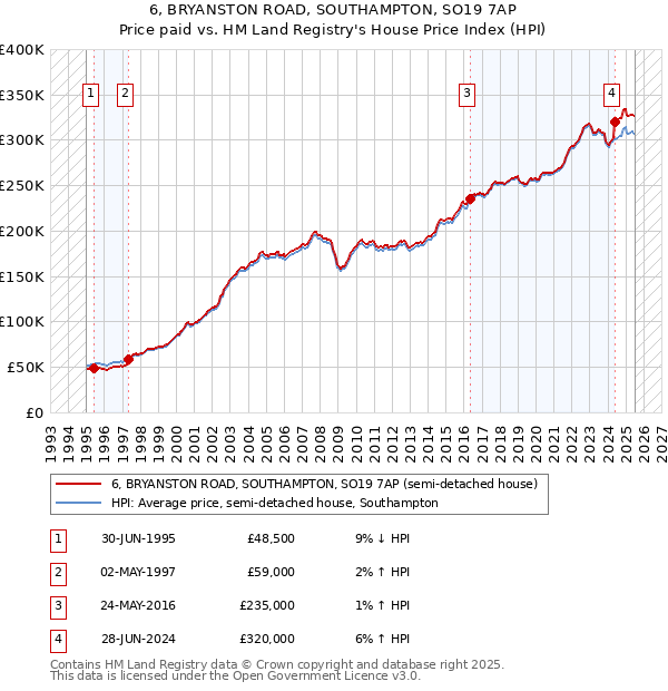 6, BRYANSTON ROAD, SOUTHAMPTON, SO19 7AP: Price paid vs HM Land Registry's House Price Index