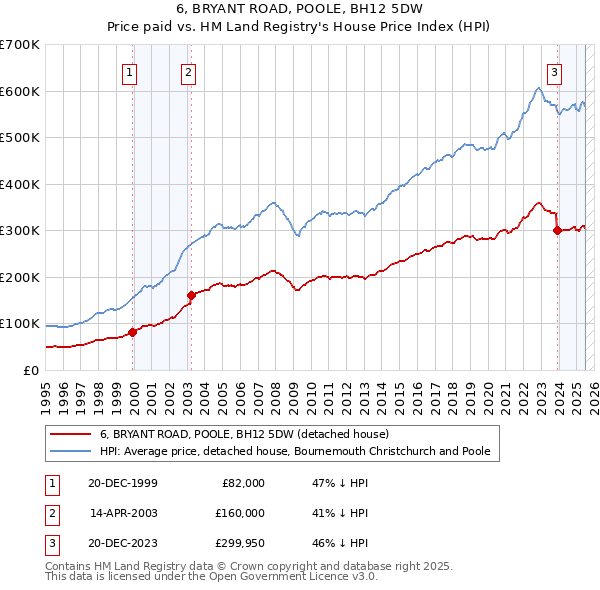 6, BRYANT ROAD, POOLE, BH12 5DW: Price paid vs HM Land Registry's House Price Index