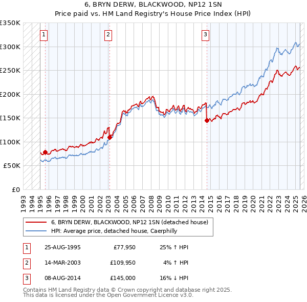 6, BRYN DERW, BLACKWOOD, NP12 1SN: Price paid vs HM Land Registry's House Price Index