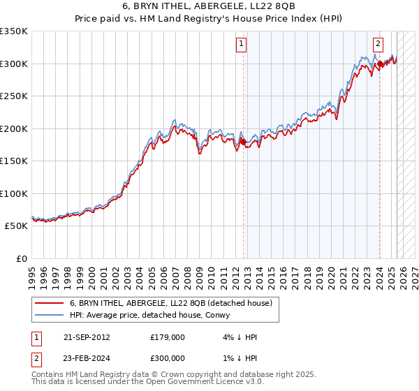 6, BRYN ITHEL, ABERGELE, LL22 8QB: Price paid vs HM Land Registry's House Price Index