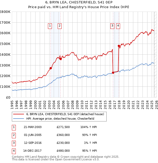 6, BRYN LEA, CHESTERFIELD, S41 0EP: Price paid vs HM Land Registry's House Price Index