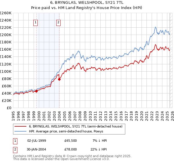 6, BRYNGLAS, WELSHPOOL, SY21 7TL: Price paid vs HM Land Registry's House Price Index