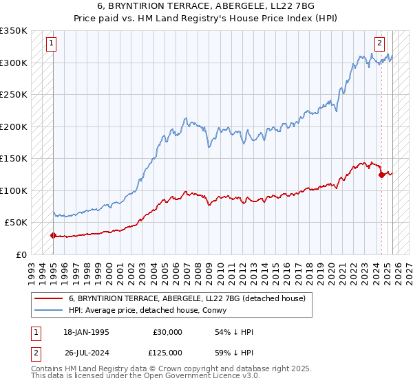 6, BRYNTIRION TERRACE, ABERGELE, LL22 7BG: Price paid vs HM Land Registry's House Price Index