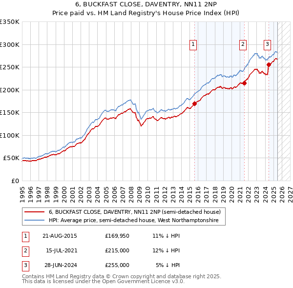 6, BUCKFAST CLOSE, DAVENTRY, NN11 2NP: Price paid vs HM Land Registry's House Price Index