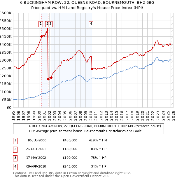 6 BUCKINGHAM ROW, 22, QUEENS ROAD, BOURNEMOUTH, BH2 6BG: Price paid vs HM Land Registry's House Price Index