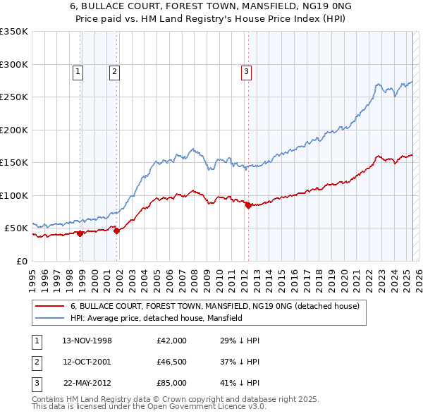 6, BULLACE COURT, FOREST TOWN, MANSFIELD, NG19 0NG: Price paid vs HM Land Registry's House Price Index