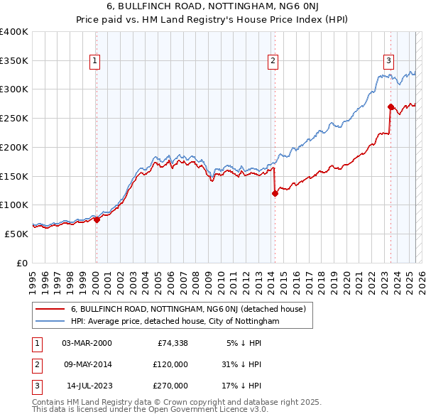 6, BULLFINCH ROAD, NOTTINGHAM, NG6 0NJ: Price paid vs HM Land Registry's House Price Index