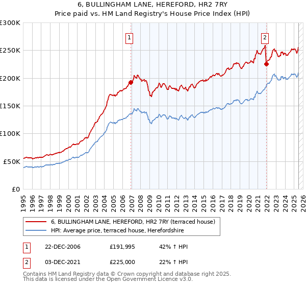 6, BULLINGHAM LANE, HEREFORD, HR2 7RY: Price paid vs HM Land Registry's House Price Index