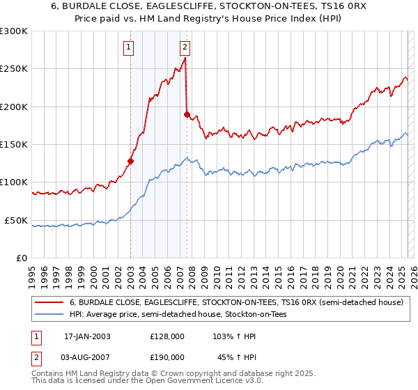 6, BURDALE CLOSE, EAGLESCLIFFE, STOCKTON-ON-TEES, TS16 0RX: Price paid vs HM Land Registry's House Price Index