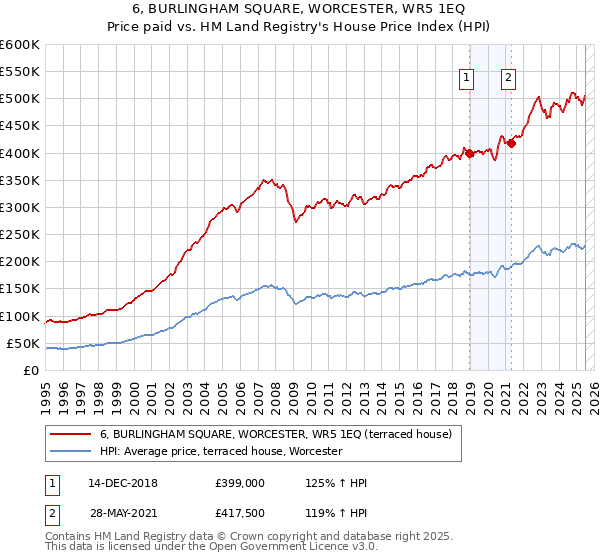 6, BURLINGHAM SQUARE, WORCESTER, WR5 1EQ: Price paid vs HM Land Registry's House Price Index