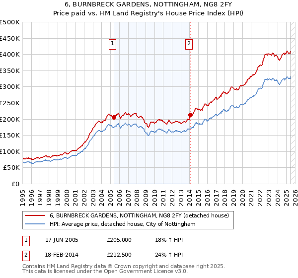 6, BURNBRECK GARDENS, NOTTINGHAM, NG8 2FY: Price paid vs HM Land Registry's House Price Index