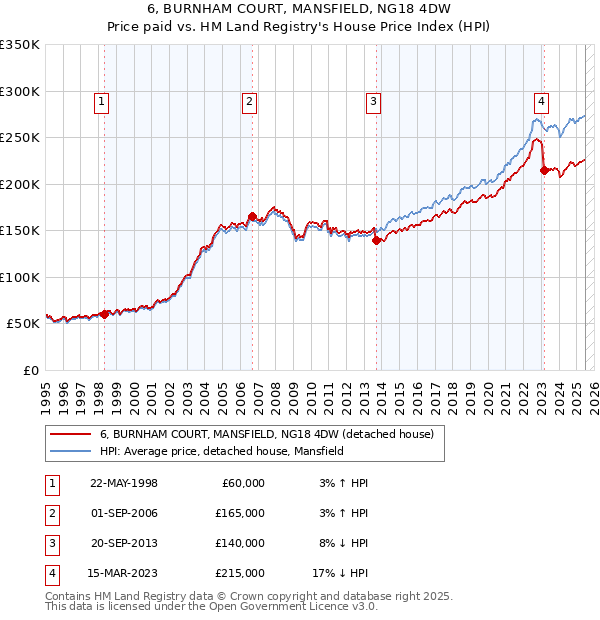 6, BURNHAM COURT, MANSFIELD, NG18 4DW: Price paid vs HM Land Registry's House Price Index