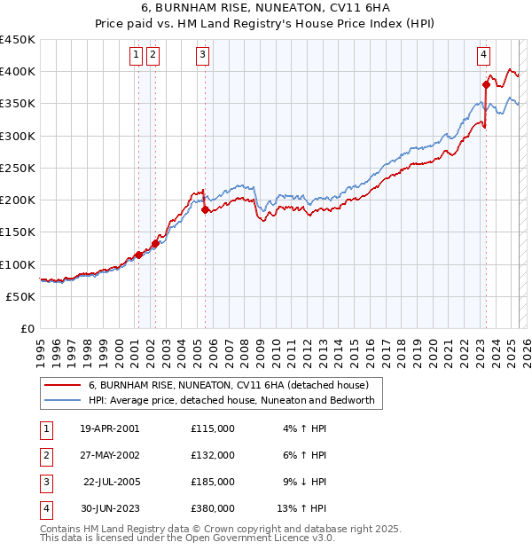 6, BURNHAM RISE, NUNEATON, CV11 6HA: Price paid vs HM Land Registry's House Price Index