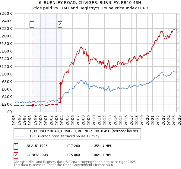 6, BURNLEY ROAD, CLIVIGER, BURNLEY, BB10 4SH: Price paid vs HM Land Registry's House Price Index