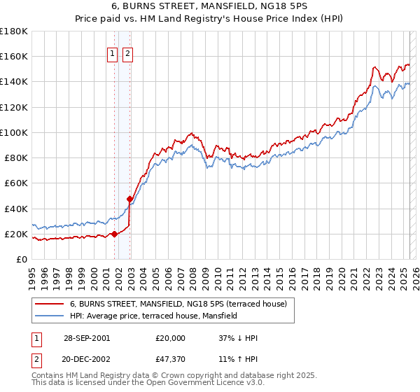 6, BURNS STREET, MANSFIELD, NG18 5PS: Price paid vs HM Land Registry's House Price Index