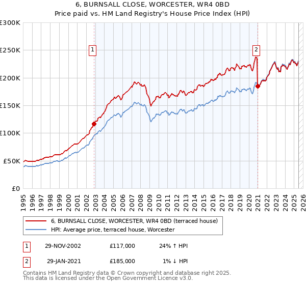 6, BURNSALL CLOSE, WORCESTER, WR4 0BD: Price paid vs HM Land Registry's House Price Index
