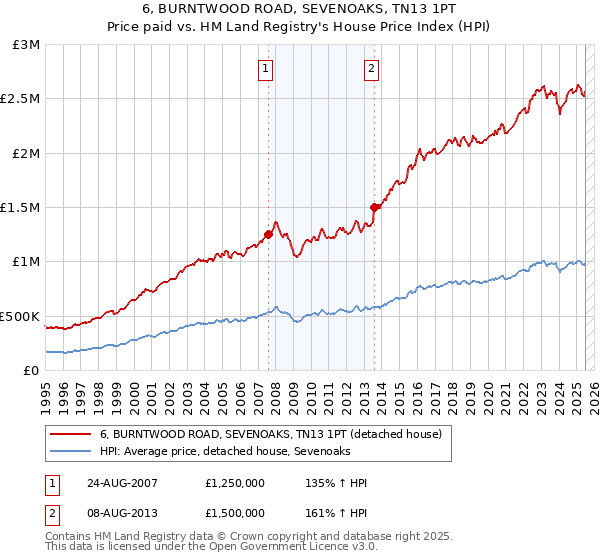 6, BURNTWOOD ROAD, SEVENOAKS, TN13 1PT: Price paid vs HM Land Registry's House Price Index