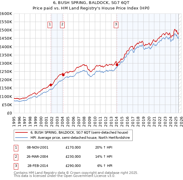 6, BUSH SPRING, BALDOCK, SG7 6QT: Price paid vs HM Land Registry's House Price Index