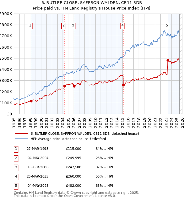 6, BUTLER CLOSE, SAFFRON WALDEN, CB11 3DB: Price paid vs HM Land Registry's House Price Index