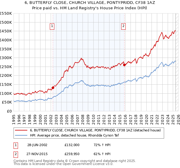 6, BUTTERFLY CLOSE, CHURCH VILLAGE, PONTYPRIDD, CF38 1AZ: Price paid vs HM Land Registry's House Price Index