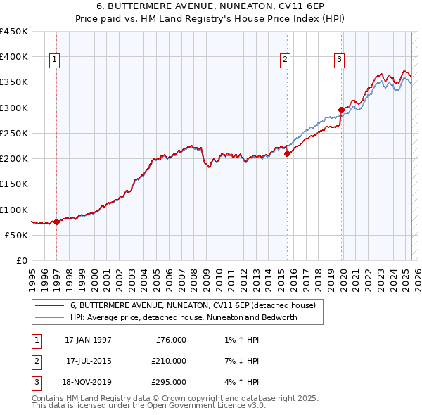 6, BUTTERMERE AVENUE, NUNEATON, CV11 6EP: Price paid vs HM Land Registry's House Price Index