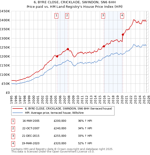 6, BYRE CLOSE, CRICKLADE, SWINDON, SN6 6HH: Price paid vs HM Land Registry's House Price Index