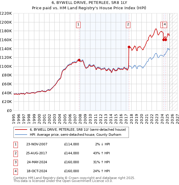 6, BYWELL DRIVE, PETERLEE, SR8 1LY: Price paid vs HM Land Registry's House Price Index