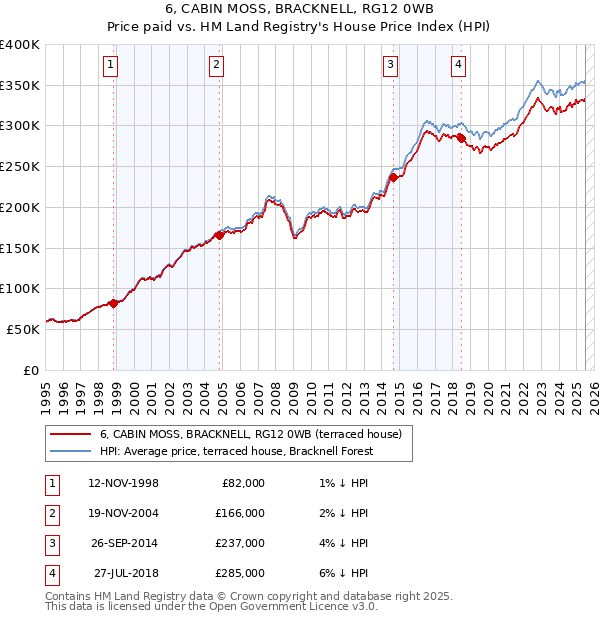 6, CABIN MOSS, BRACKNELL, RG12 0WB: Price paid vs HM Land Registry's House Price Index