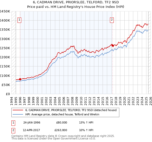 6, CADMAN DRIVE, PRIORSLEE, TELFORD, TF2 9SD: Price paid vs HM Land Registry's House Price Index