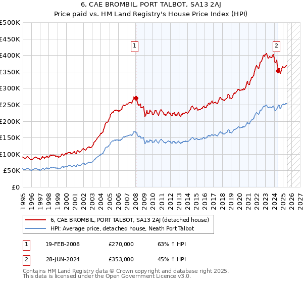 6, CAE BROMBIL, PORT TALBOT, SA13 2AJ: Price paid vs HM Land Registry's House Price Index