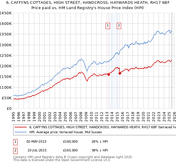 6, CAFFYNS COTTAGES, HIGH STREET, HANDCROSS, HAYWARDS HEATH, RH17 6BF: Price paid vs HM Land Registry's House Price Index