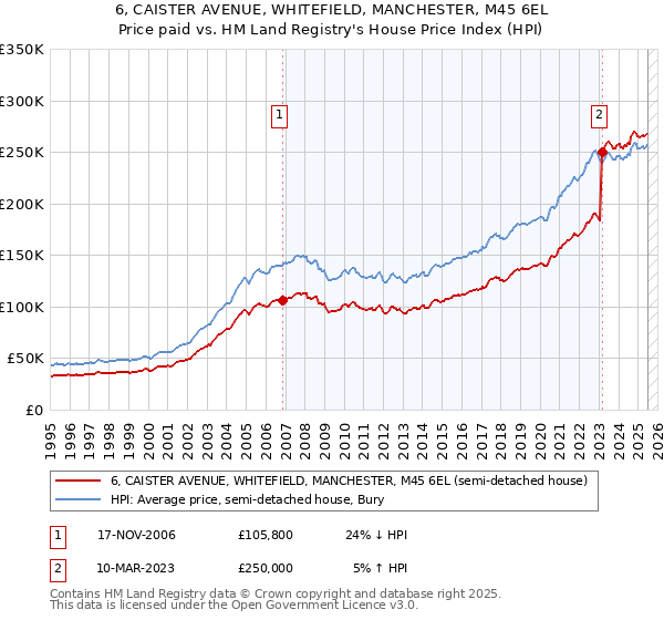 6, CAISTER AVENUE, WHITEFIELD, MANCHESTER, M45 6EL: Price paid vs HM Land Registry's House Price Index
