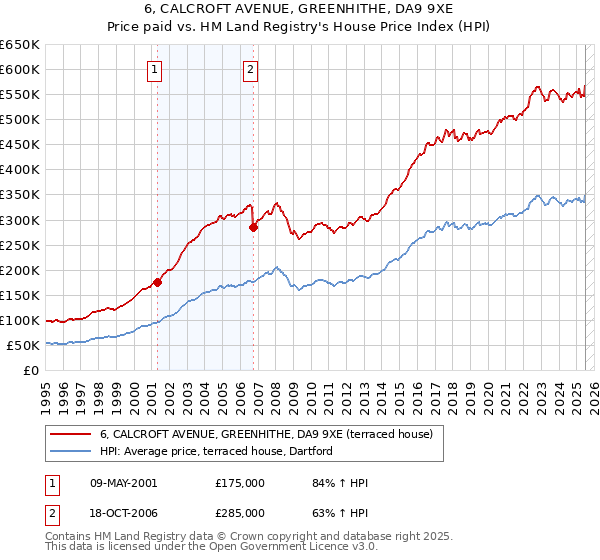 6, CALCROFT AVENUE, GREENHITHE, DA9 9XE: Price paid vs HM Land Registry's House Price Index