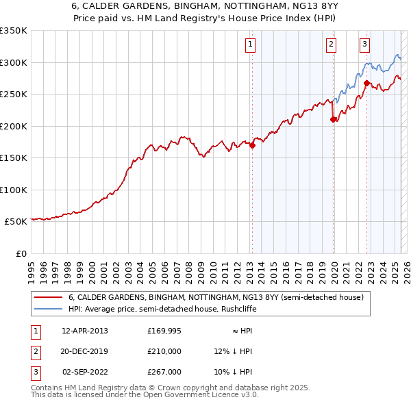 6, CALDER GARDENS, BINGHAM, NOTTINGHAM, NG13 8YY: Price paid vs HM Land Registry's House Price Index