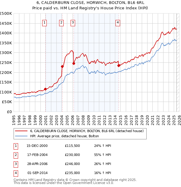 6, CALDERBURN CLOSE, HORWICH, BOLTON, BL6 6RL: Price paid vs HM Land Registry's House Price Index