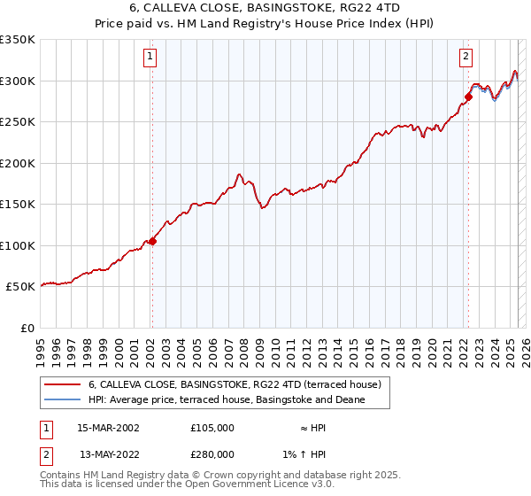 6, CALLEVA CLOSE, BASINGSTOKE, RG22 4TD: Price paid vs HM Land Registry's House Price Index