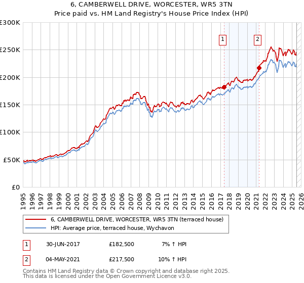 6, CAMBERWELL DRIVE, WORCESTER, WR5 3TN: Price paid vs HM Land Registry's House Price Index