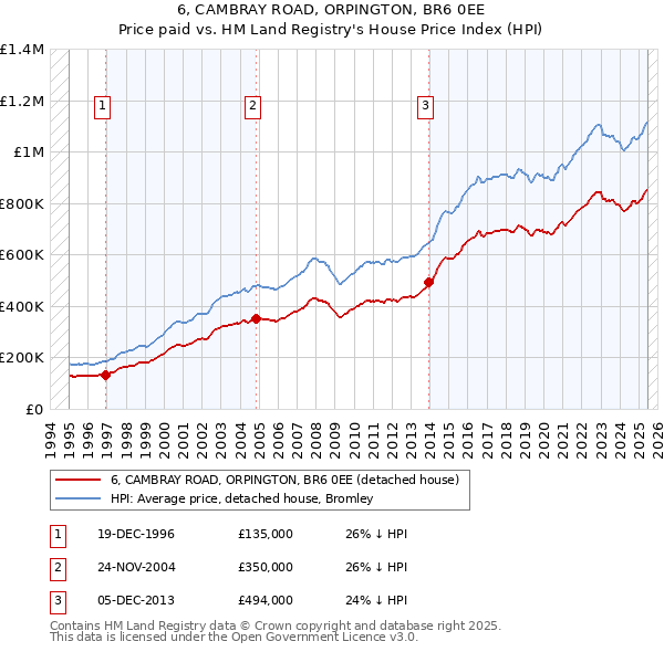 6, CAMBRAY ROAD, ORPINGTON, BR6 0EE: Price paid vs HM Land Registry's House Price Index