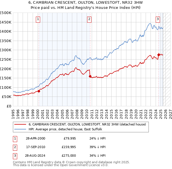 6, CAMBRIAN CRESCENT, OULTON, LOWESTOFT, NR32 3HW: Price paid vs HM Land Registry's House Price Index
