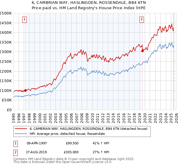 6, CAMBRIAN WAY, HASLINGDEN, ROSSENDALE, BB4 6TN: Price paid vs HM Land Registry's House Price Index