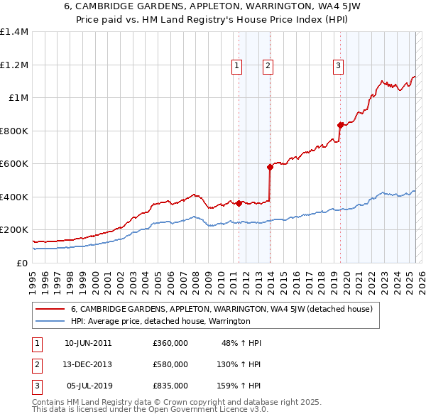 6, CAMBRIDGE GARDENS, APPLETON, WARRINGTON, WA4 5JW: Price paid vs HM Land Registry's House Price Index