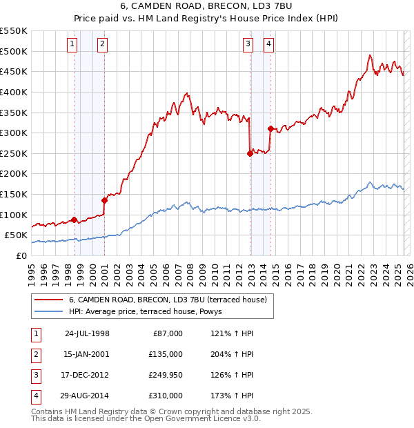 6, CAMDEN ROAD, BRECON, LD3 7BU: Price paid vs HM Land Registry's House Price Index